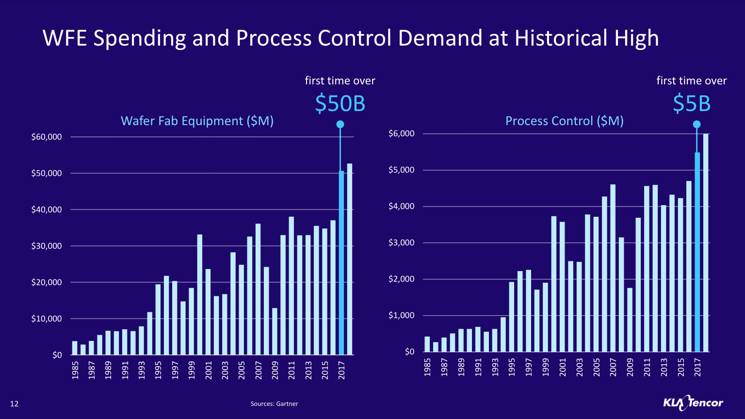 source: KLA-Tencor NASDAQ 39th Investor Conference presentation, Gartner; click to enlarge