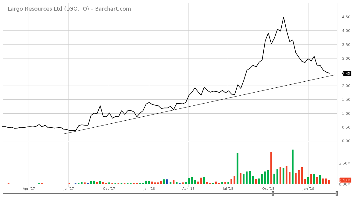 courtesy of barchart.com; click to enlarge