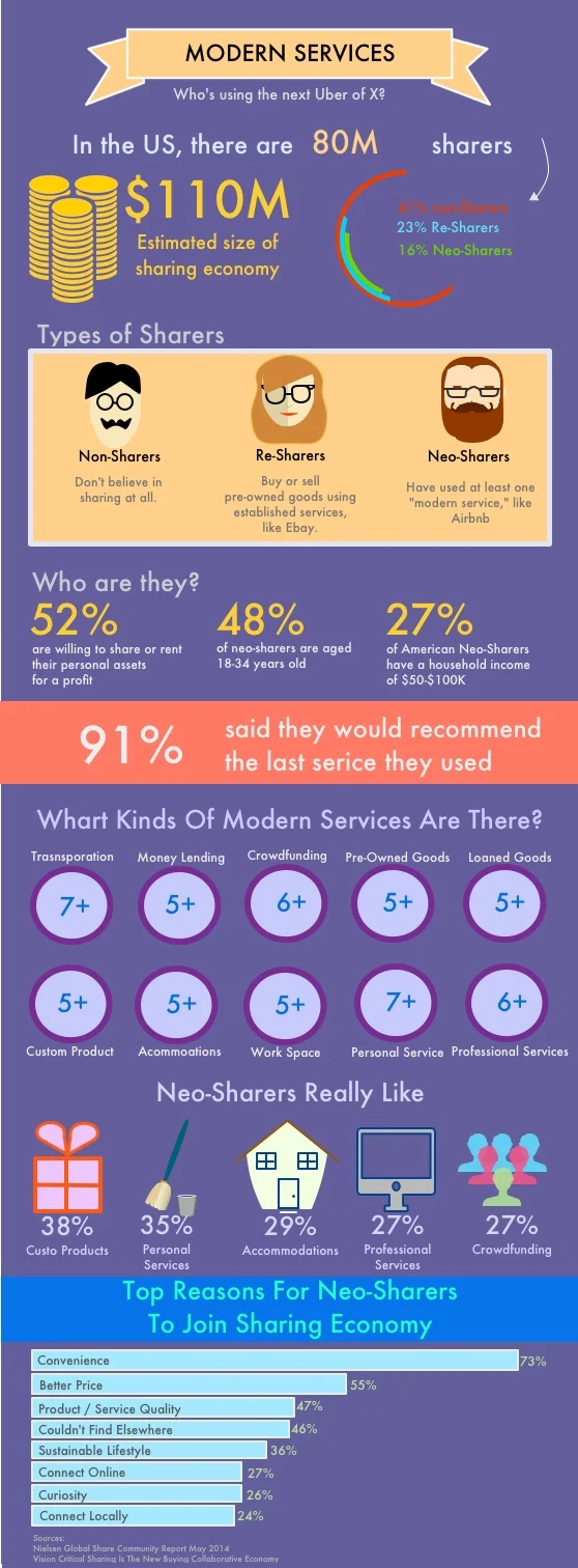 Ever Wonder About Who Uses Modern Services? 