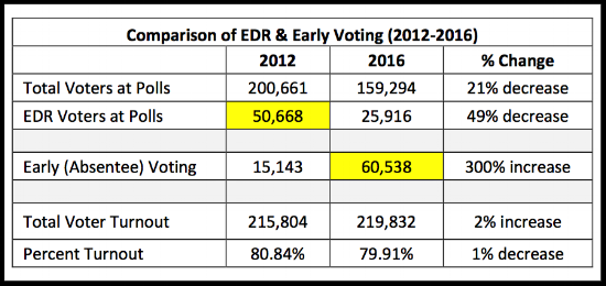 Election Day registration compared to Early Voting in 2012 and 2016