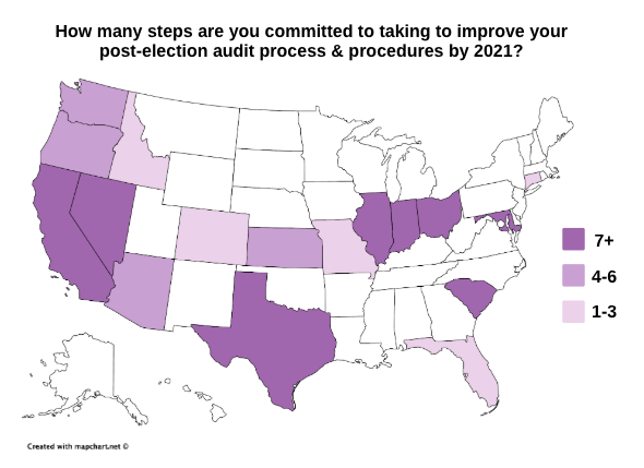 During the series, election officials in a number of states committed to taking seven or more steps to improve their audit procedures by 2021.