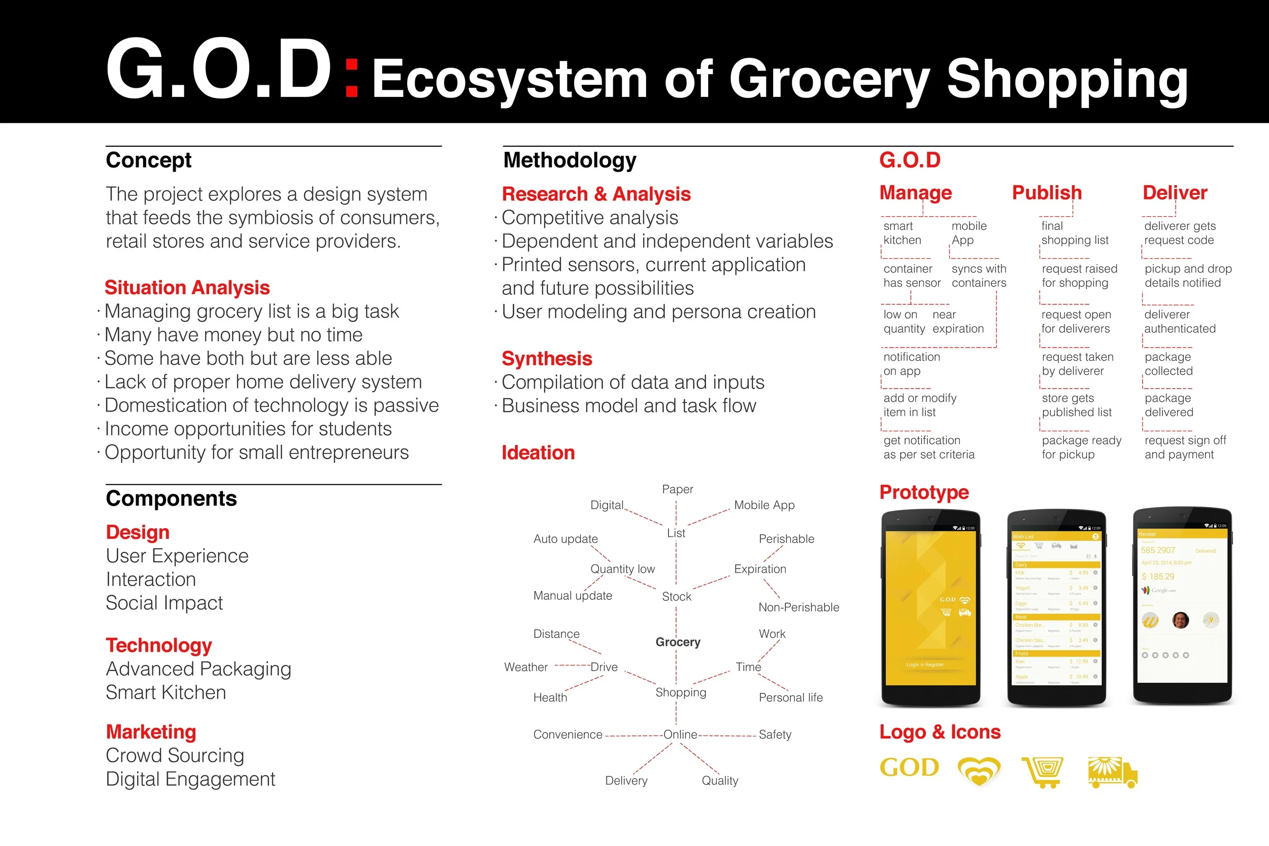 Ecosystem of Grocery Shopping