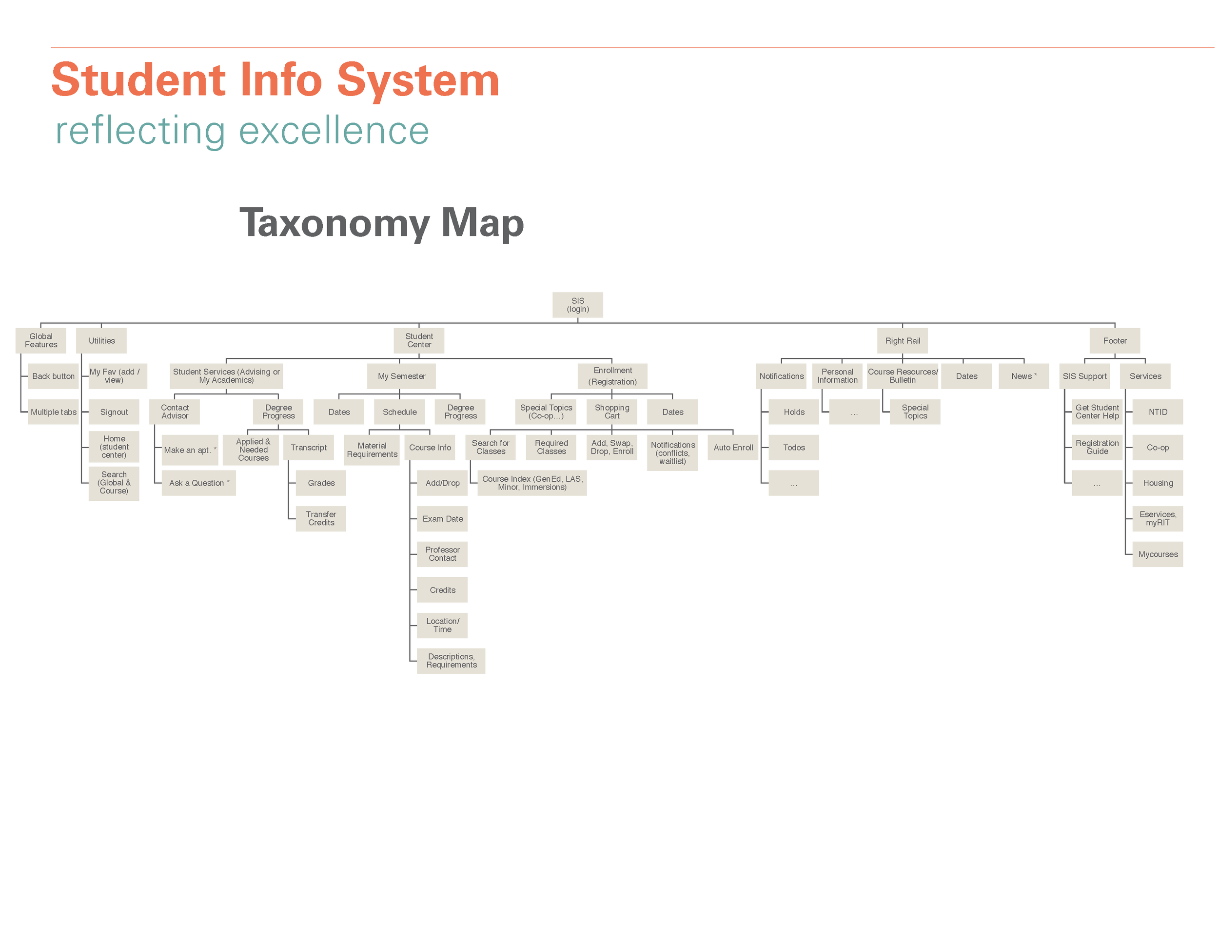 Taxonomy Map