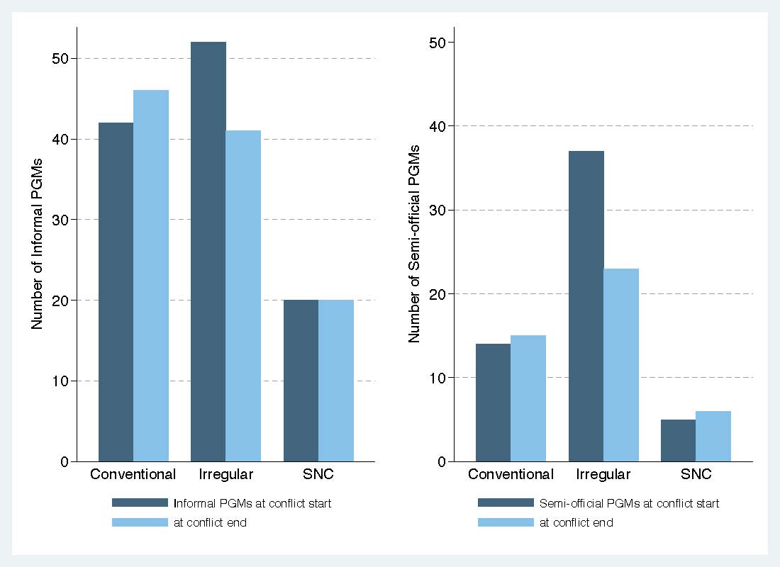 Different types of warfare and prevalence of PGMs