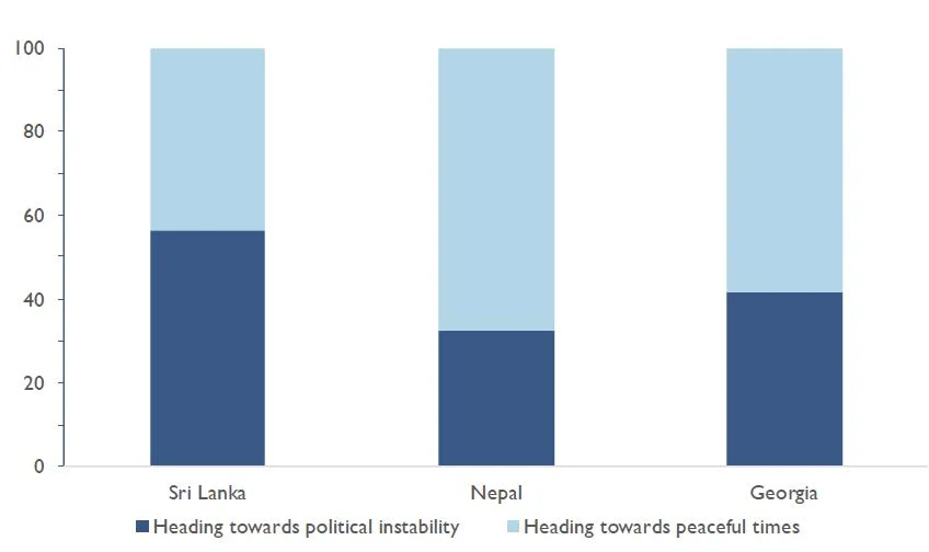 Figure 1. Projected political Stability