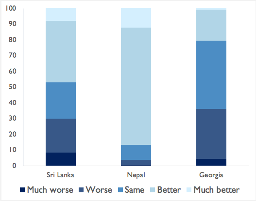 Figure 2. perceived change of the overall security in the country since the end of the war