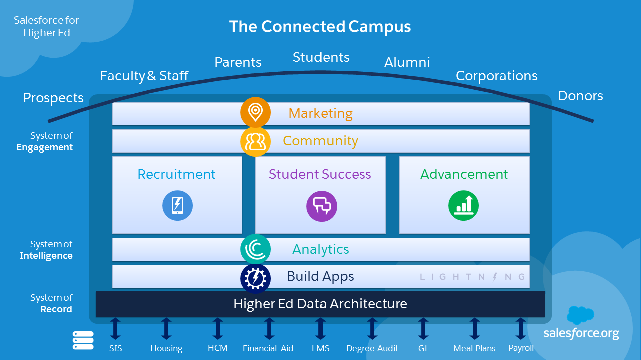 The Salesforce Connected Campus (HEDA) Model