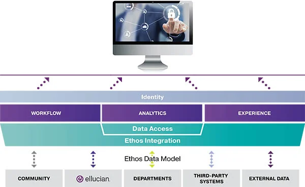 The Ellucian Ethos Model