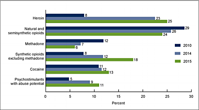 PERCENTAGE OF OVERDOSE DEATHS BY DRUG CATEGORY (SOURCE: CDC)