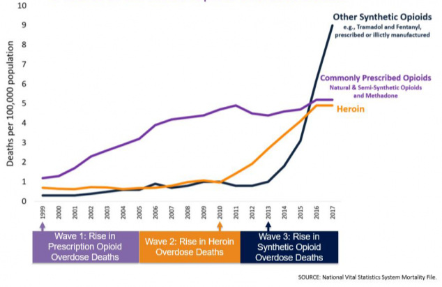 3WavesOfTheRiseInOpioidOverdoseDeaths-medium.jpg
