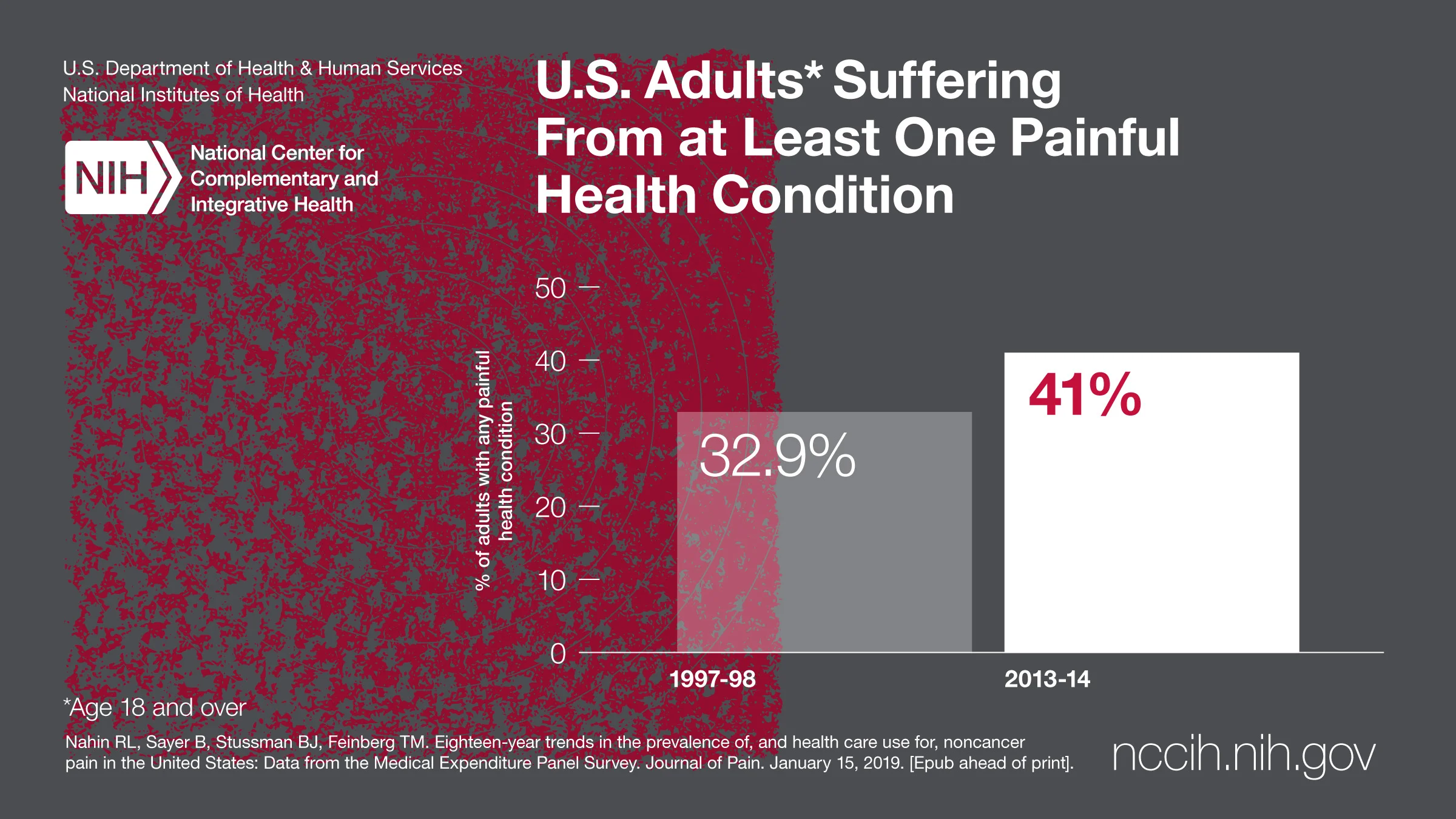 Prevalence of Chronic Pain Increasing — Pain News Network