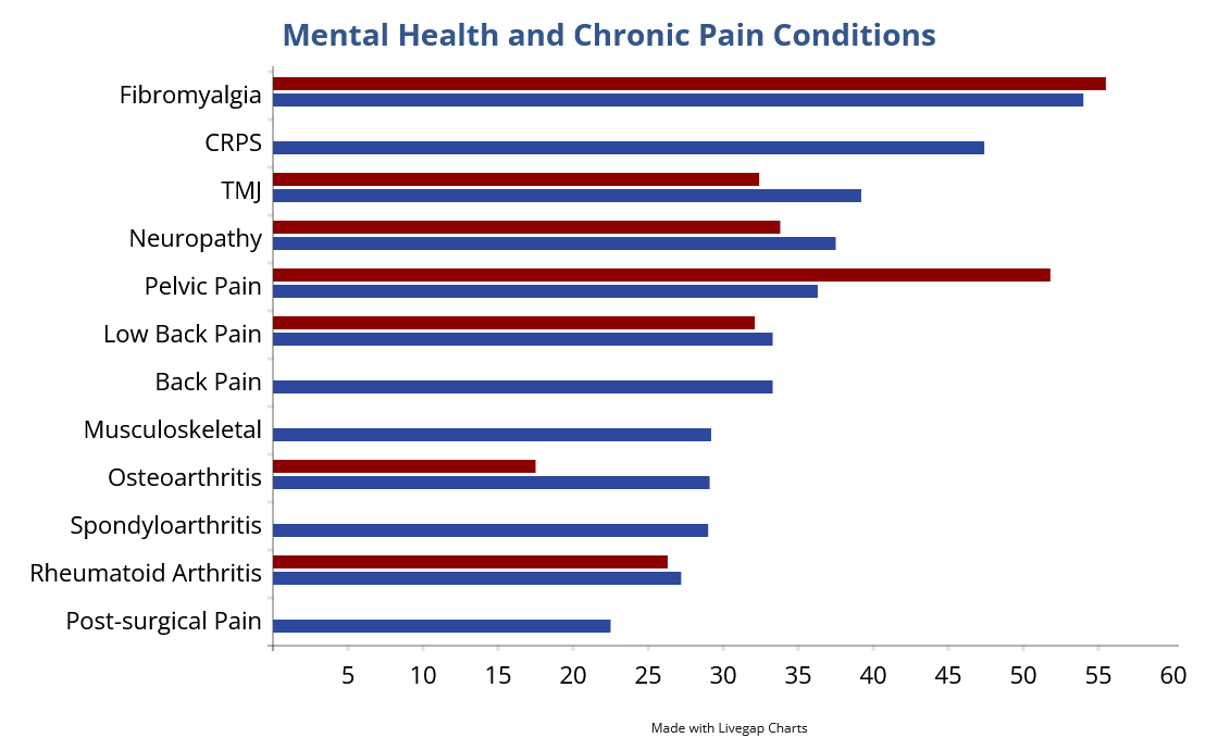Depression and Anxiety Affect 40% of Chronic Pain Patients — Pain News ...