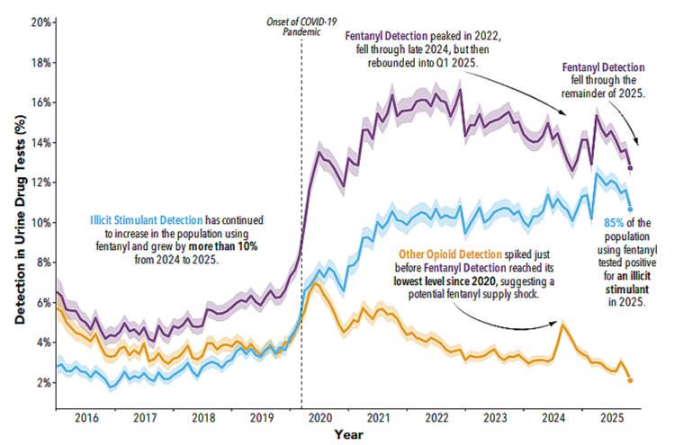 Illicit Use of Rx Opioids Down Significantly — Pain News Network