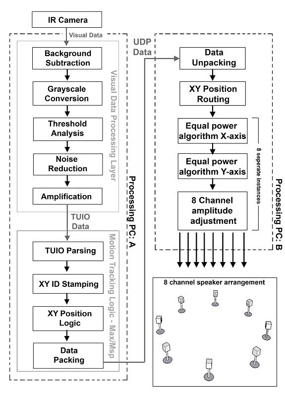 A functional diagramatic representation of the software involved in the installation