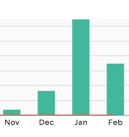 Website analytics bar graph showing a spike in visitors