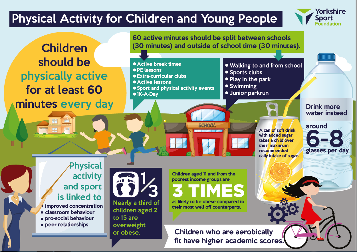 Physical activity of students. Extra curricular events at school. recommended levels of physical activity for children aged 5 - 17 years.