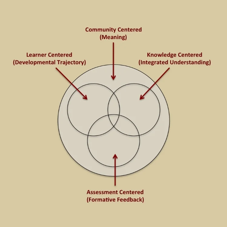 Bransford Learning Model