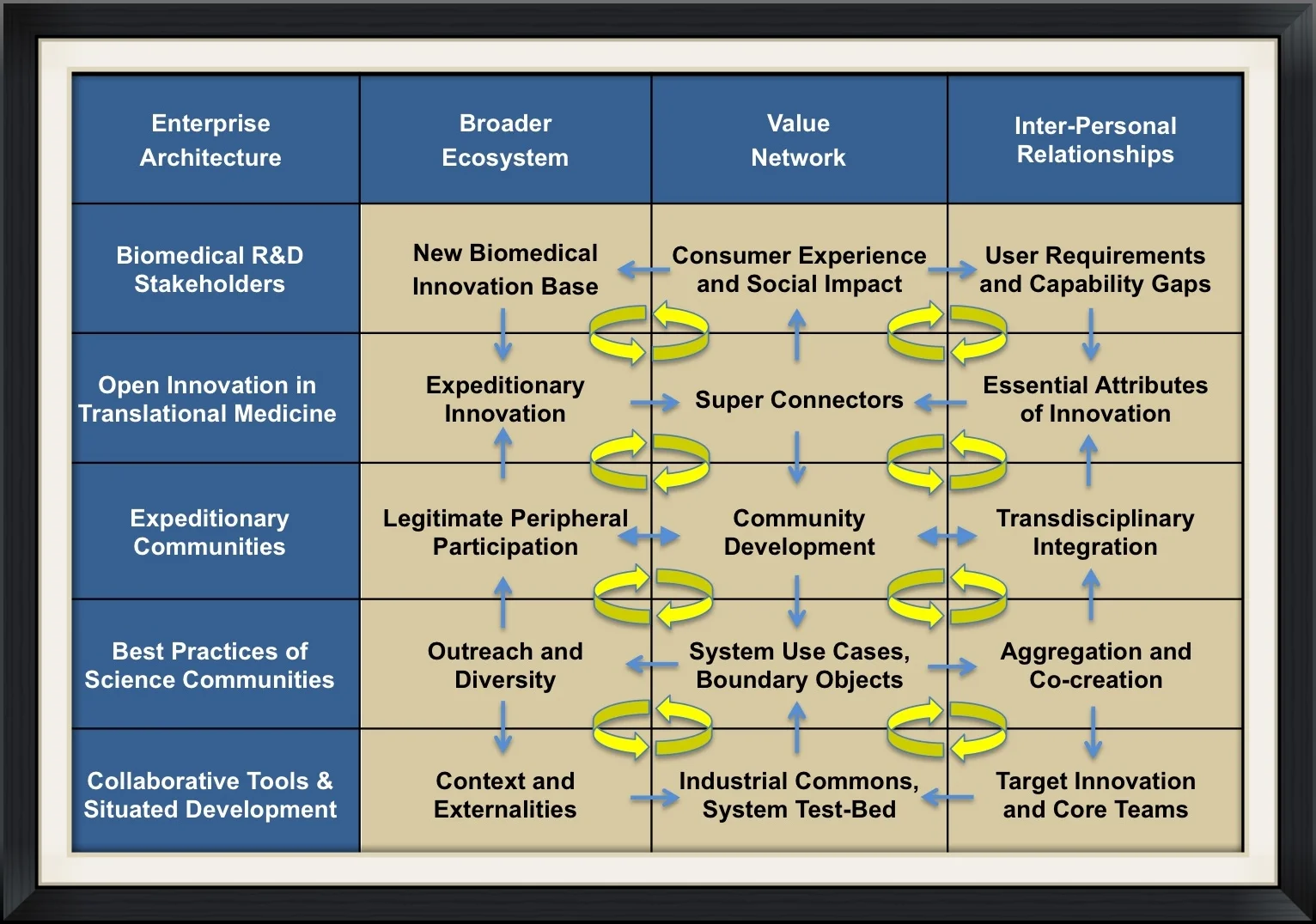 Enterprise Architecture for Selective Open Innovation