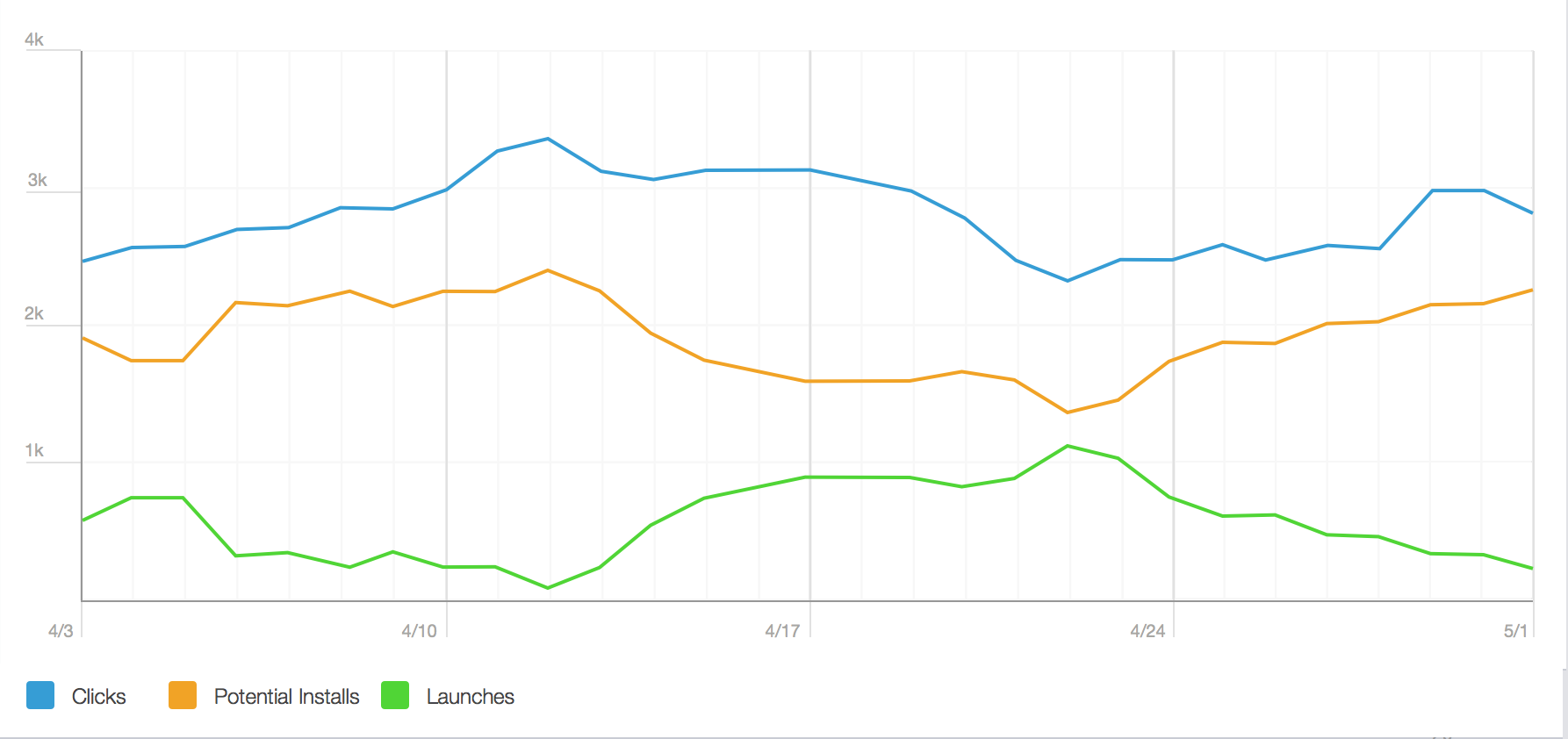 Events over time