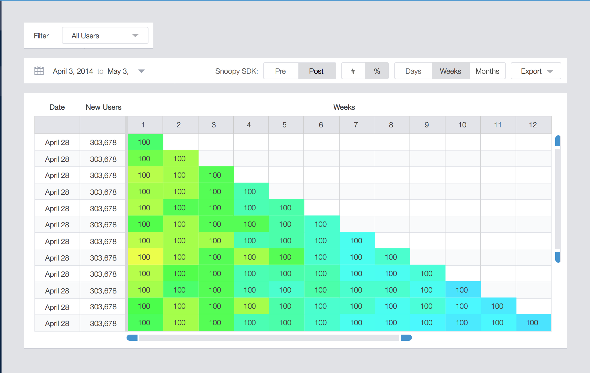 Retention over time