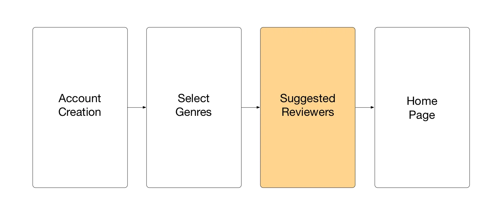 Abbreviated wireframe of the Goodreads onboarding sequence.