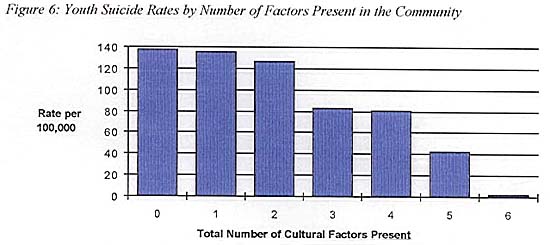 Rates of suicide are ~140 x lower in communities with extensive cultural continuity