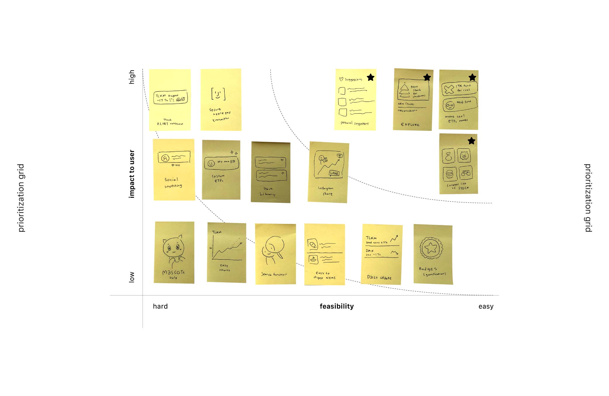 We map the user journey through the product, to identify the use case and the experience through the product.