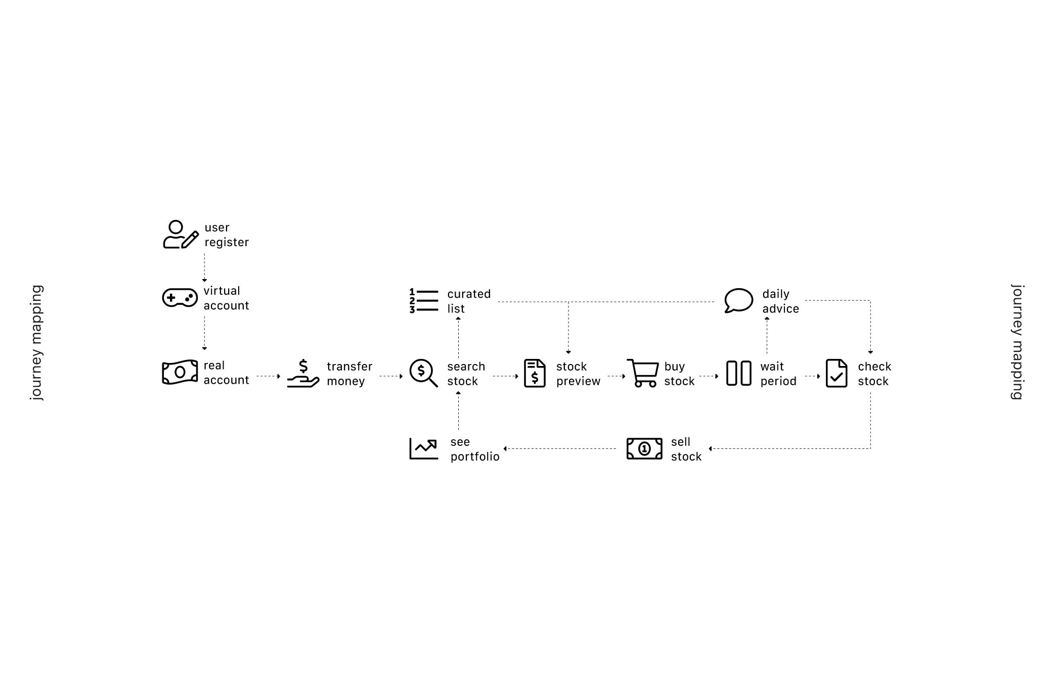 We sketch and created some paper prototypes to test initial ideas before moving to a higher fidelity prototypes.