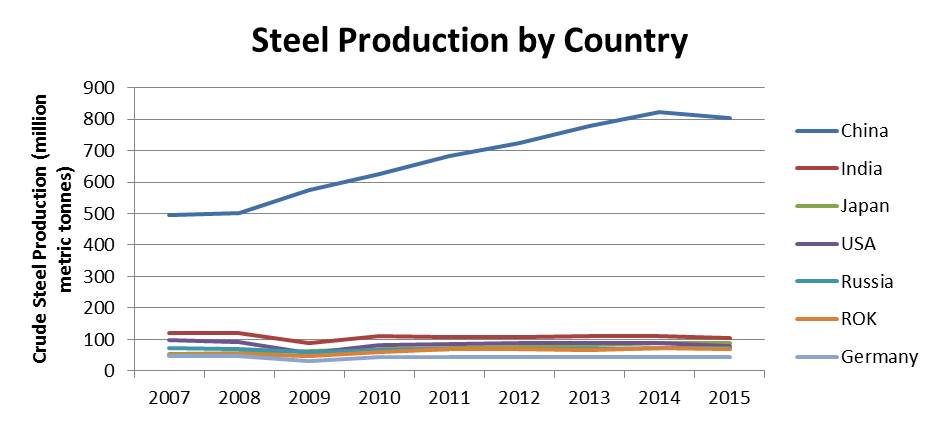 Figure 2, Source: World Steel Association