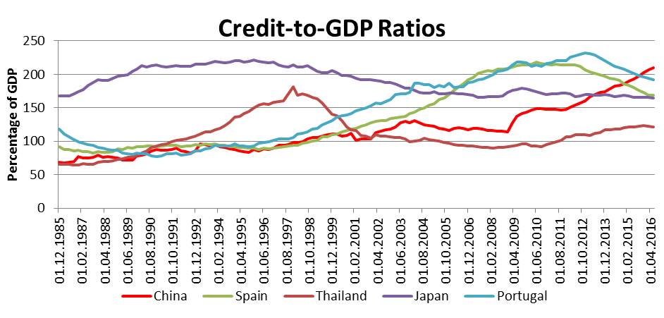 Figure 5, Source: Bank for International Settlements
