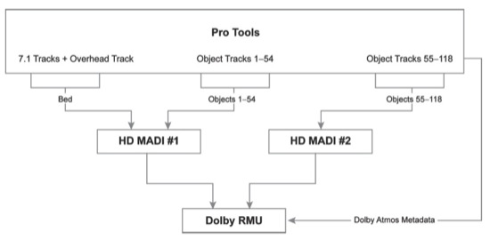 Dolby Atmos Typical Pro Tools configuration copy.jpeg