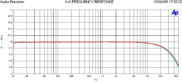 A typical analog frequency response plot showing the extended performance beyond 20kHz.