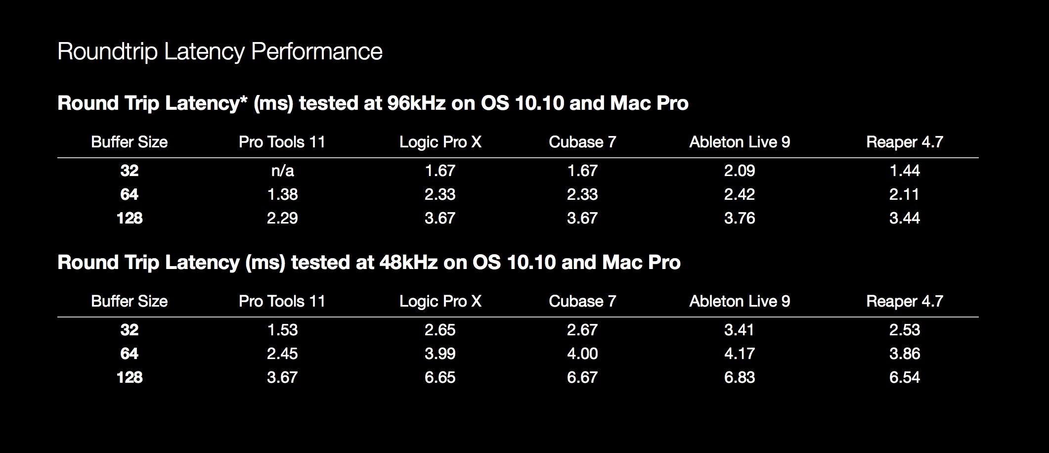 Pro Tools Latency Chart