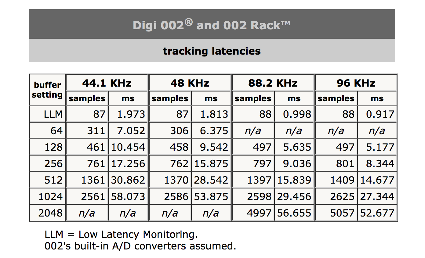 Hardware tracking latencies
