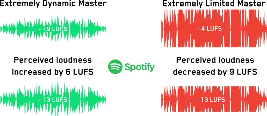Spotify LUFS Normalisation Infographic