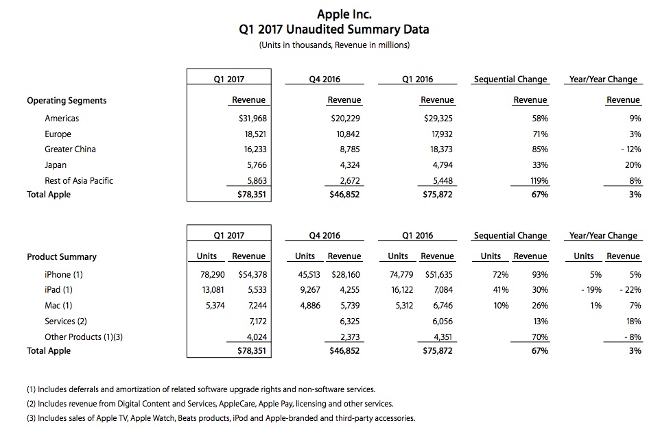 Apple Q1 2017 Report Summary