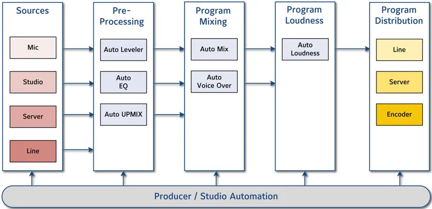 Jünger Audio Demonstrates Smart Audio