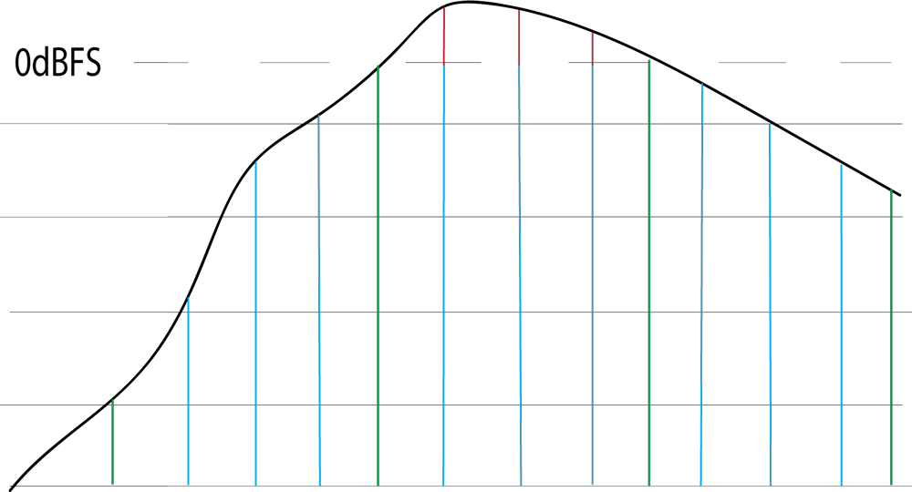 Digital Audio With Oversampling