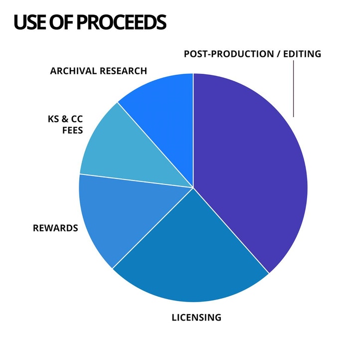 Kickstarter Project - Use Of Proceeds Pie Chart