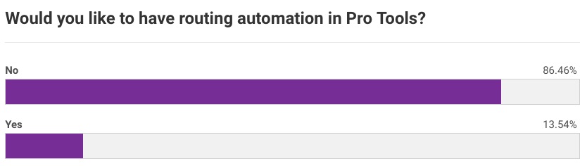 Routing Automation Poll Results