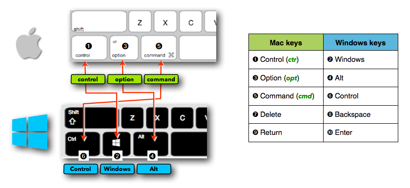 Mac and Windows keyboard