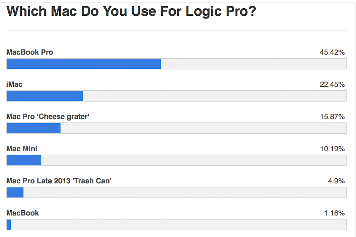 an infograph showing results of a poll asking what kind of mac logic pro users prefer for digital music production