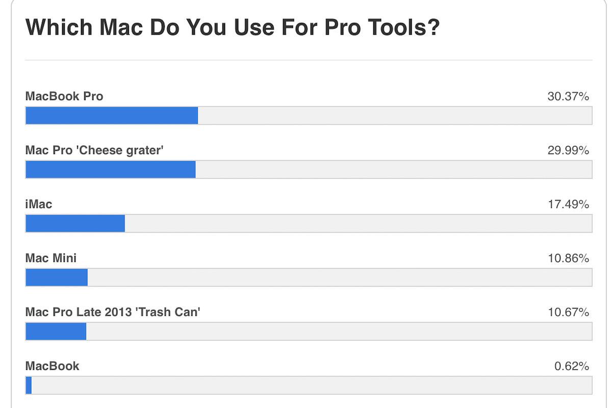 an infograph showing results of a poll asking what kind of mac pro tools users prefer for digital music production and audio post production