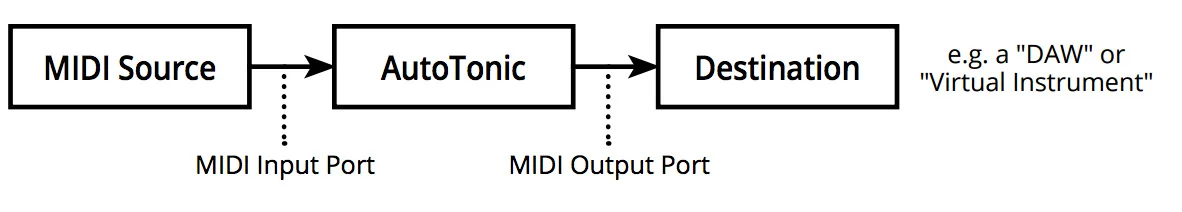 a flow chart illustrating the MIDI signal flow when using the MIDI processing software with a DAW