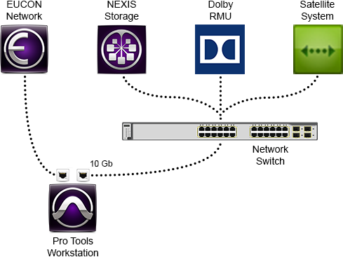 10 Gb Network Connection