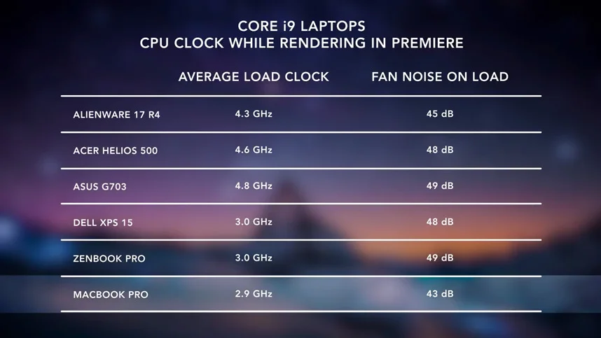 Dave Lee i9 laptop clock speed and fan noise results
