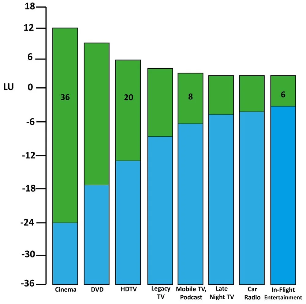 Loudness Range Table