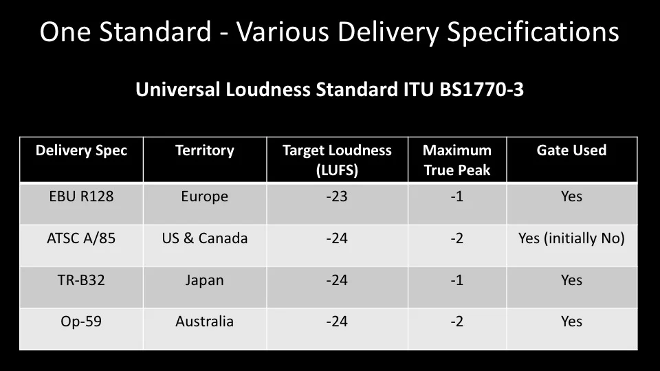 One Standard - Various Delivery Specifications