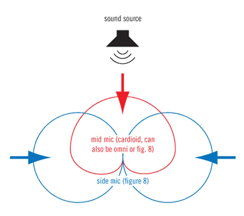 The Mid Mic Acts As The Centre Channel, While The Side Mic Signal Creates The Stereo Ambience.