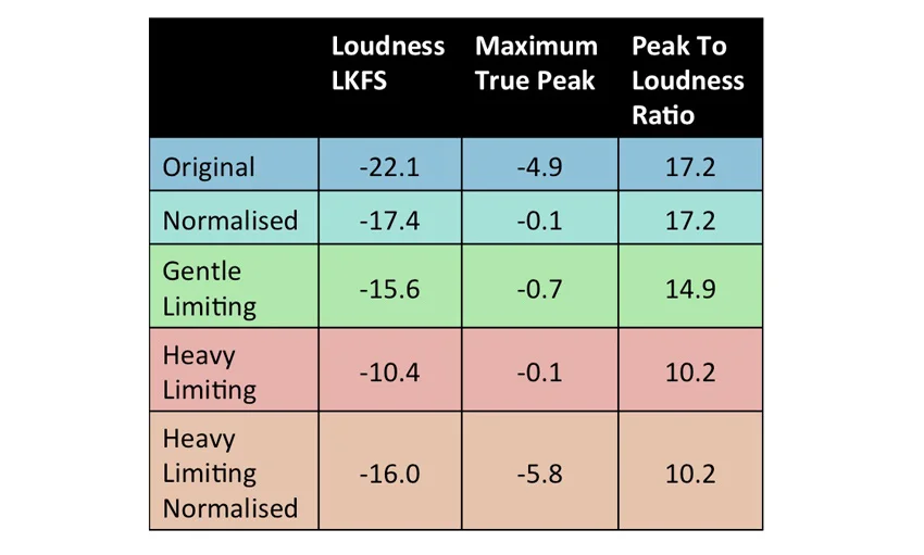 Loudness Wars Results